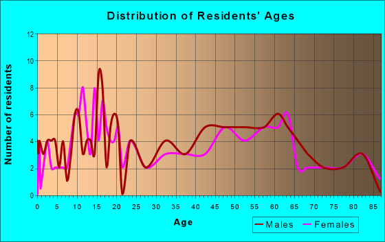 Age and Sex of Residents in zip code 50479