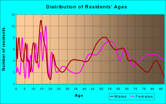 Age and Sex of Residents in zip code 50480