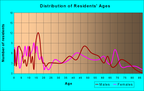 Age and Sex of Residents in zip code 50483