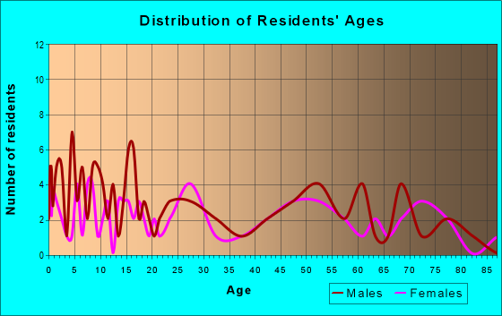 Age and Sex of Residents in zip code 50484
