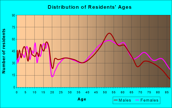 Age and Sex of Residents in zip code 50511