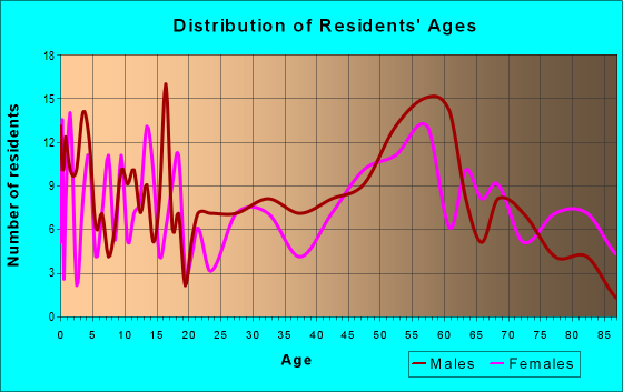 Age and Sex of Residents in zip code 50514