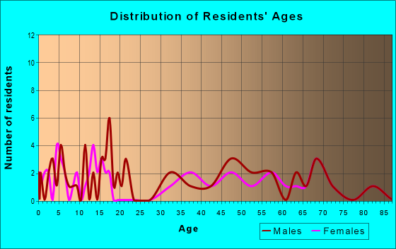 Age and Sex of Residents in zip code 50515