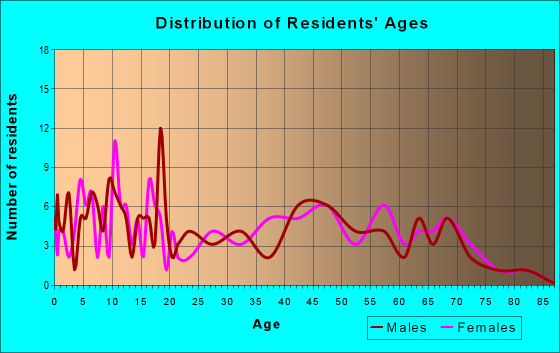 Age and Sex of Residents in zip code 50516