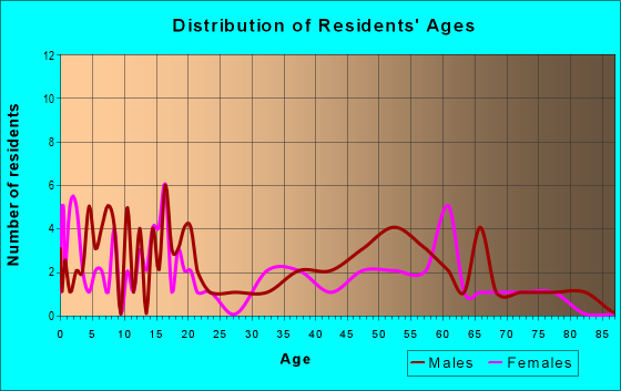Age and Sex of Residents in zip code 50518