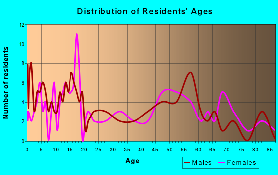 Age and Sex of Residents in zip code 50519