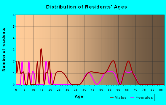 Age and Sex of Residents in zip code 50520