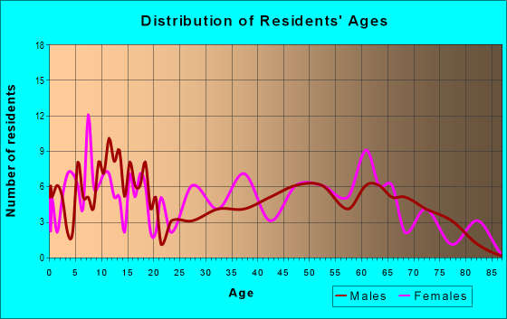 Age and Sex of Residents in zip code 50522