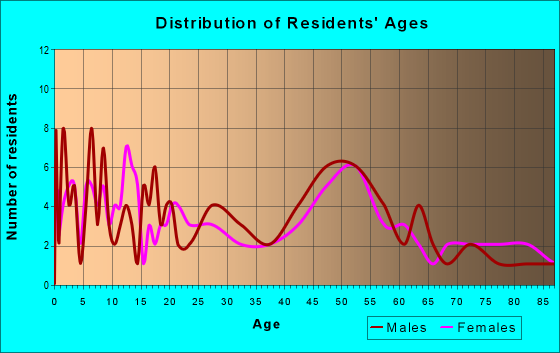 Age and Sex of Residents in zip code 50523