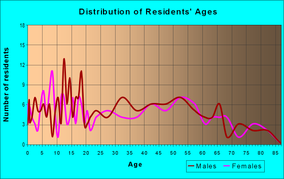 Age and Sex of Residents in zip code 50529
