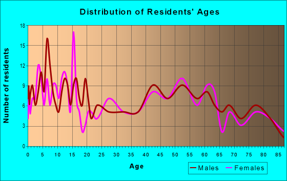 Age and Sex of Residents in zip code 50530