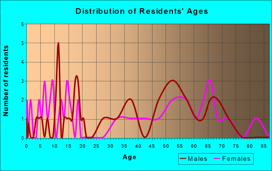 Age and Sex of Residents in zip code 50531
