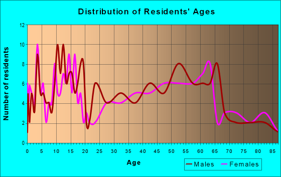 Age and Sex of Residents in zip code 50535