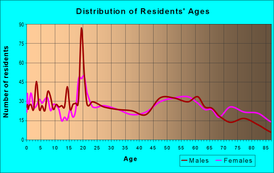 Age and Sex of Residents in zip code 50536