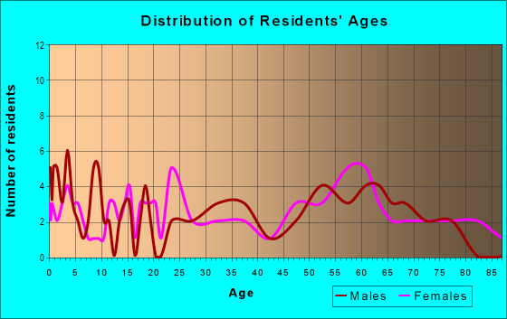 Age and Sex of Residents in zip code 50538