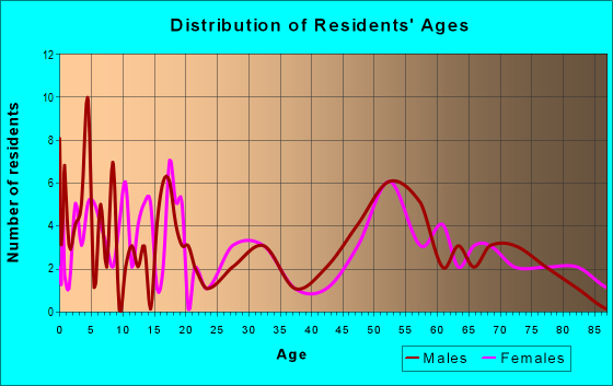 Age and Sex of Residents in zip code 50539