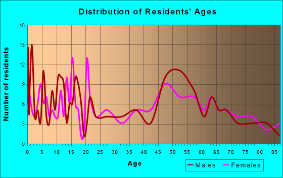 Age and Sex of Residents in zip code 50540