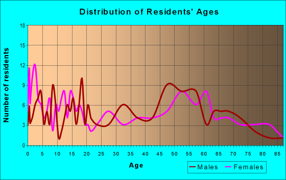Age and Sex of Residents in zip code 50541