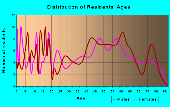 Age and Sex of Residents in zip code 50542