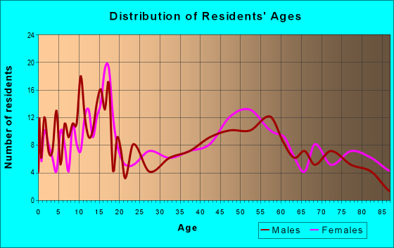 Age and Sex of Residents in zip code 50543