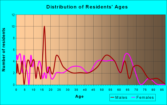 Age and Sex of Residents in zip code 50544