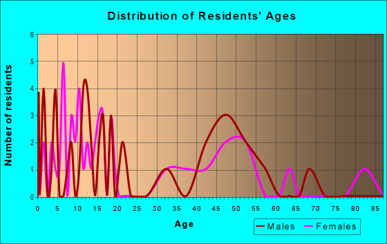 Age and Sex of Residents in zip code 50545