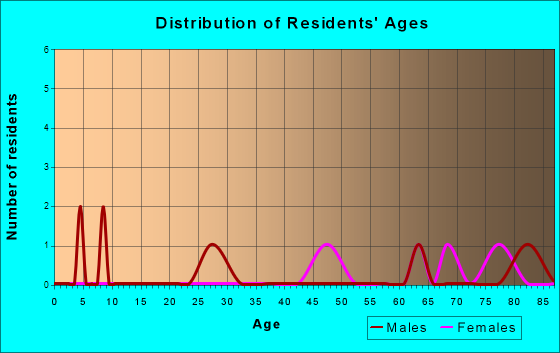 Age and Sex of Residents in zip code 50552