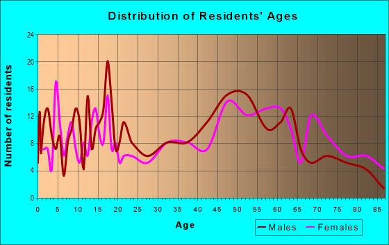Age and Sex of Residents in zip code 50554