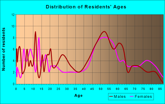 Age and Sex of Residents in zip code 50557