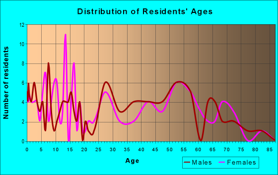 Age and Sex of Residents in zip code 50558