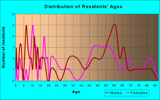 Age and Sex of Residents in zip code 50559