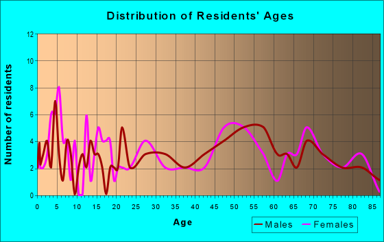 Age and Sex of Residents in zip code 50560