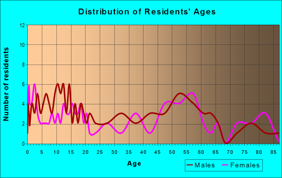 Age and Sex of Residents in zip code 50562