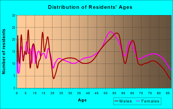 Age and Sex of Residents in zip code 50563