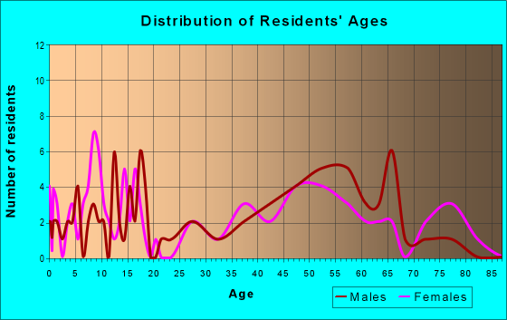 Age and Sex of Residents in zip code 50565
