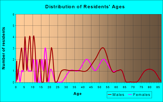 Age and Sex of Residents in zip code 50567