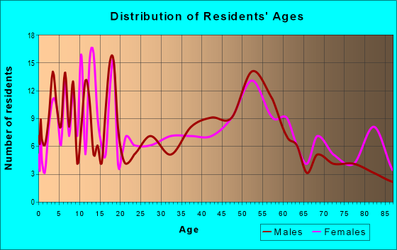 Age and Sex of Residents in zip code 50568