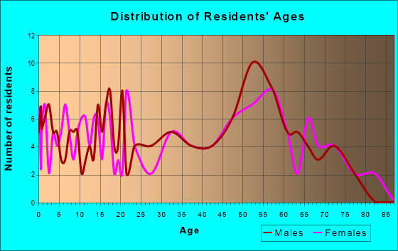 Age and Sex of Residents in zip code 50569