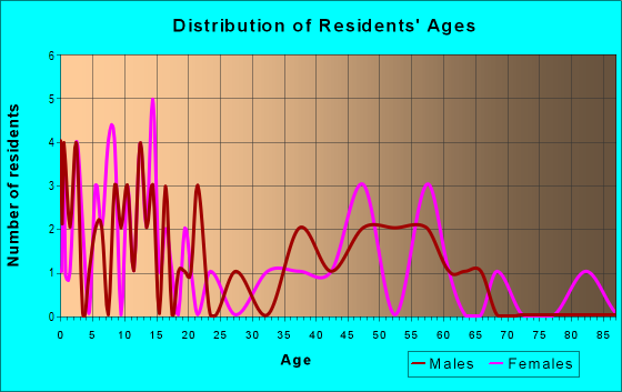 Age and Sex of Residents in zip code 50570