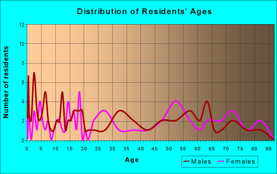 Age and Sex of Residents in zip code 50571