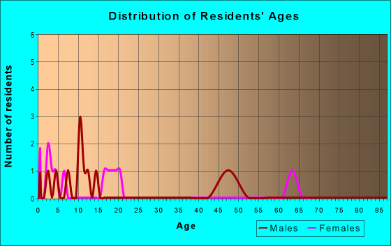 Age and Sex of Residents in zip code 50573