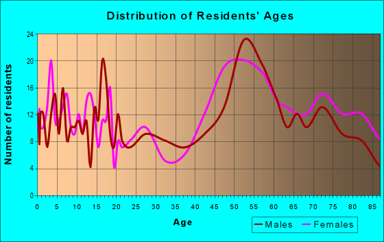 Age and Sex of Residents in zip code 50574