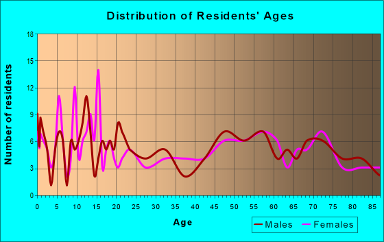 Age and Sex of Residents in zip code 50575