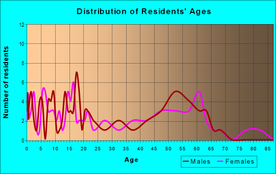 Age and Sex of Residents in zip code 50576