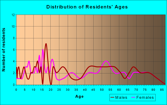 Age and Sex of Residents in zip code 50577