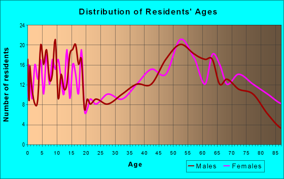 Age and Sex of Residents in zip code 50579