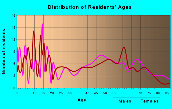 Age and Sex of Residents in zip code 50581