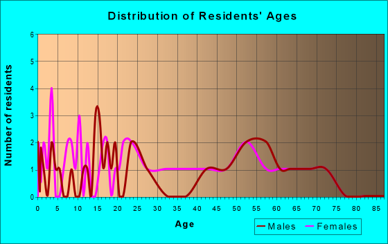 Age and Sex of Residents in zip code 50582
