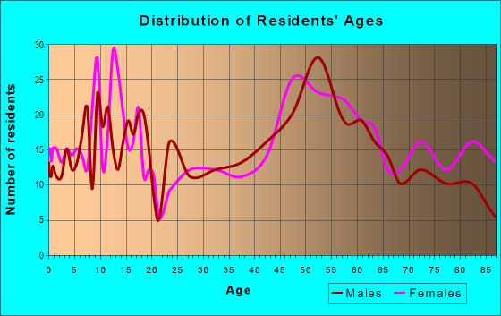 Age and Sex of Residents in zip code 50583