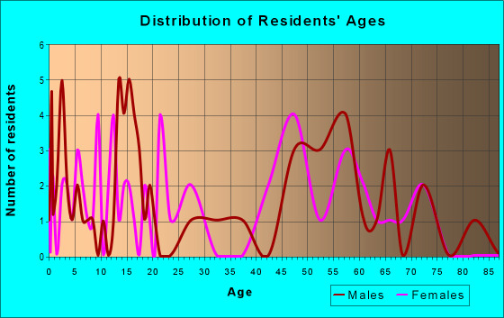 Age and Sex of Residents in zip code 50586